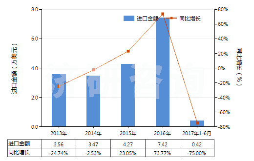 2013-2017年6月中國鄰乙酰水楊酸(阿斯匹林)(HS29182210)進(jìn)口總額及增速統(tǒng)計